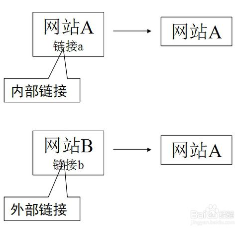 网络推广中什么是外链及如何做外链