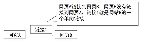 网络推广中什么是外链及如何做外链