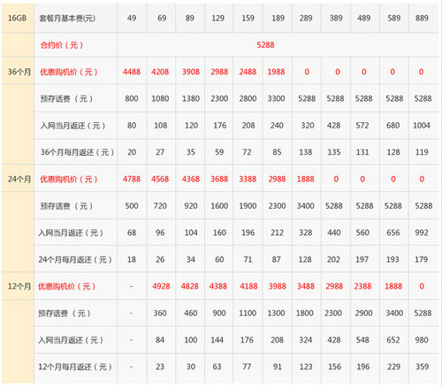 电信iphone5套餐怎么样