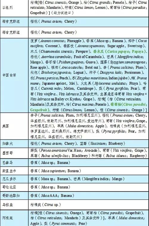 天津销毁不合格进口水果启示录(内附报关报检全套攻略)