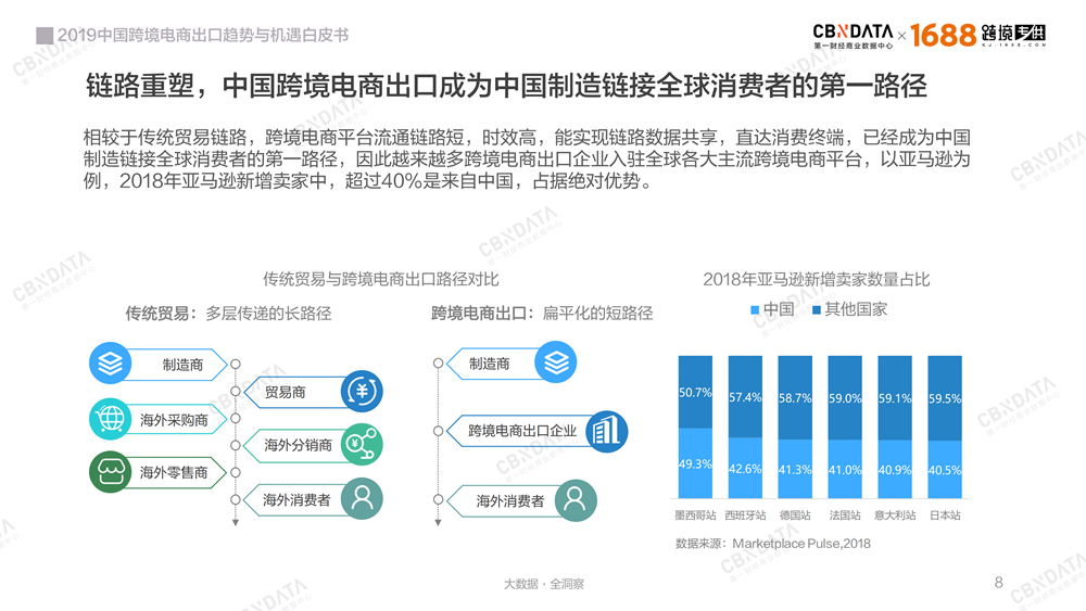 2019中国跨境电商出口趋势与机遇白皮书－最新版-0409-final_07.png
