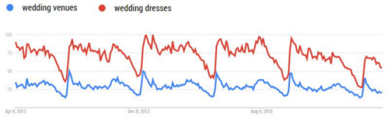 卖家如何做好通过Google Trends盈利?