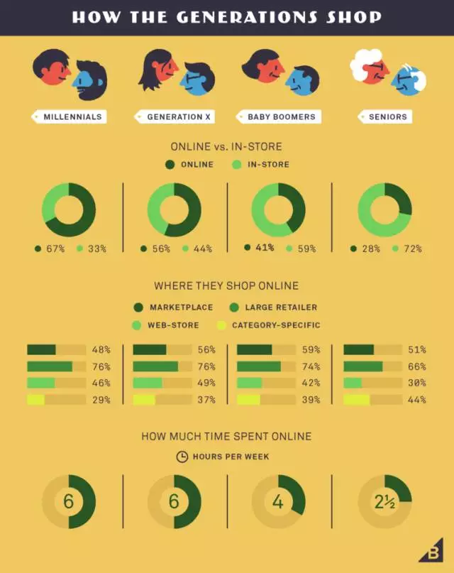 每天埋头研究亚马逊,但你知道有多少美国人在网上购物? 每天埋头研究亚马逊,但你知道有多少美国人在网上购物?