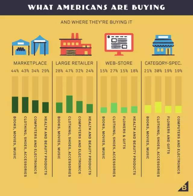 每天埋头研究亚马逊,但你知道有多少美国人在网上购物? 每天埋头研究亚马逊,但你知道有多少美国人在网上购物?