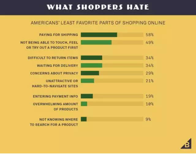 每天埋头研究亚马逊,但你知道有多少美国人在网上购物? 每天埋头研究亚马逊,但你知道有多少美国人在网上购物?