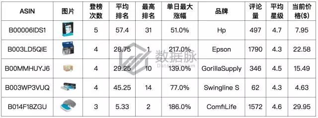 亚马逊活页笔记本冲刺榜单，2018年元素拉开热卖帷幕