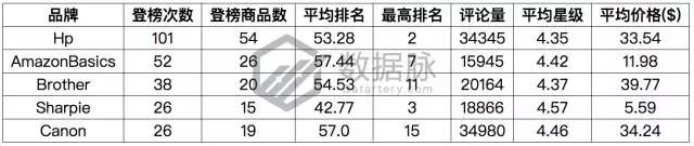 亚马逊活页笔记本冲刺榜单，2018年元素拉开热卖帷幕