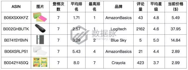 亚马逊活页笔记本冲刺榜单，2018年元素拉开热卖帷幕