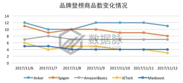 亚马逊这波iPhone X热卖潮你跟上了吗?手机配件品类爆款分析