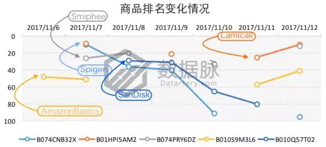 亚马逊这波iPhone X热卖潮你跟上了吗?手机配件品类爆款分析