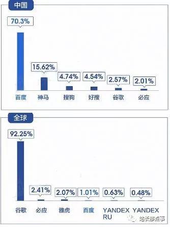 2018年中国搜索引擎市场份额