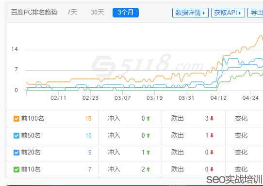 分享一个词库提升的SEO学员网站，首页绝对不是排名终点！