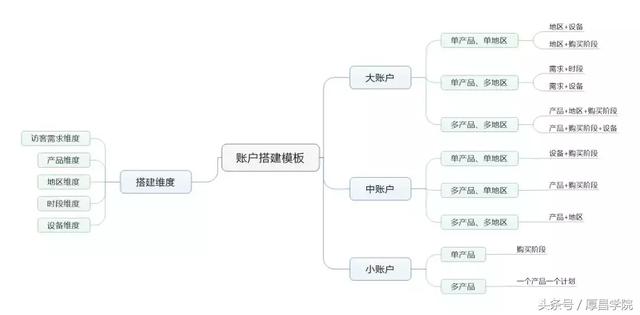 快收藏!如何做好百度竞价?看这一篇就够了!