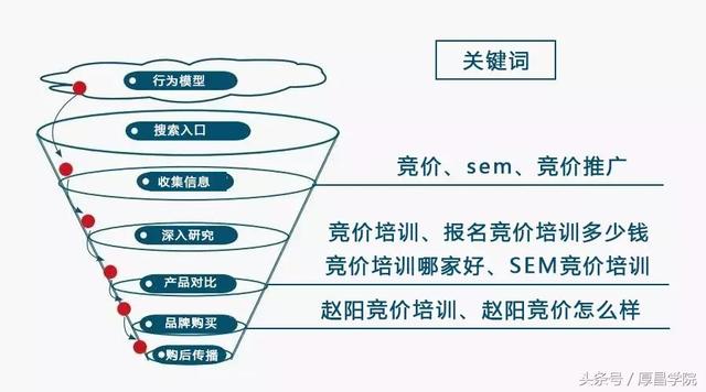 快收藏!如何做好百度竞价?看这一篇就够了!
