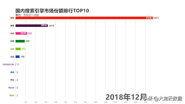2016-2018年,国内搜索引擎市场份额排行TOP10,你最喜欢哪款呢?