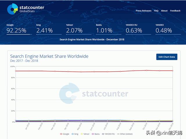 全球（国）搜索引擎市场份额占比（2018年12月）