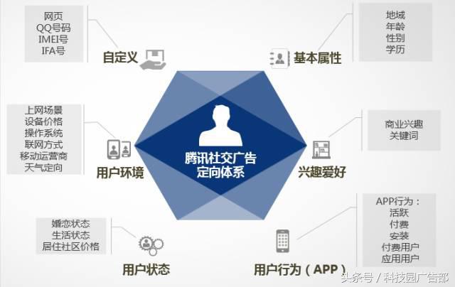 腾讯社交广告定向:1000多个标签精准追踪,比你妈还了解你!