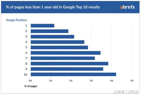 做SEO多久才能看到效果?