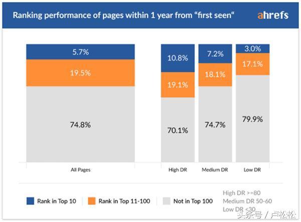做SEO多久才能看到效果?