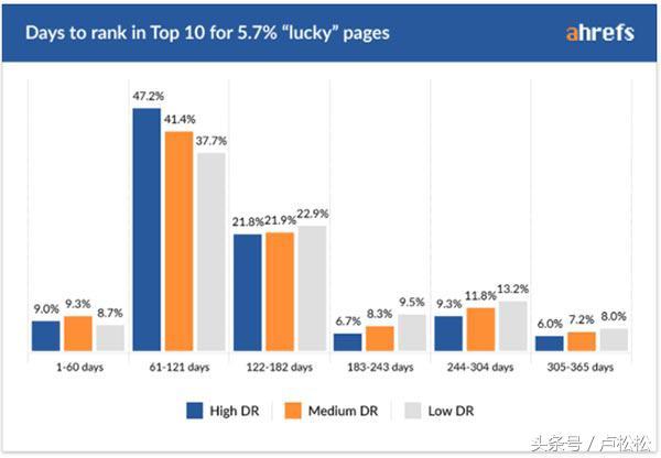 做SEO多久才能看到效果?