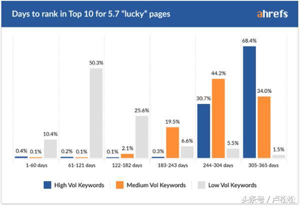 做SEO多久才能看到效果?