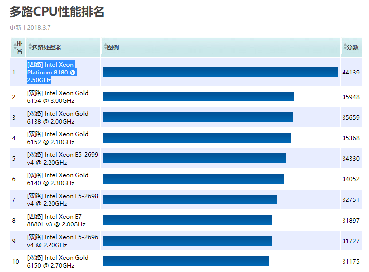 英特尔cpu性能排行 英特尔cpu性能排行