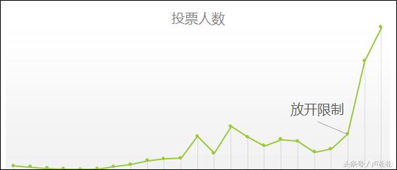 1个活动新增150万微信粉丝，我们是如何做到的？