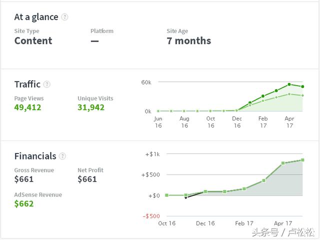 做了七个月丑陋的网站,为何卖出了2.2万美金的高价