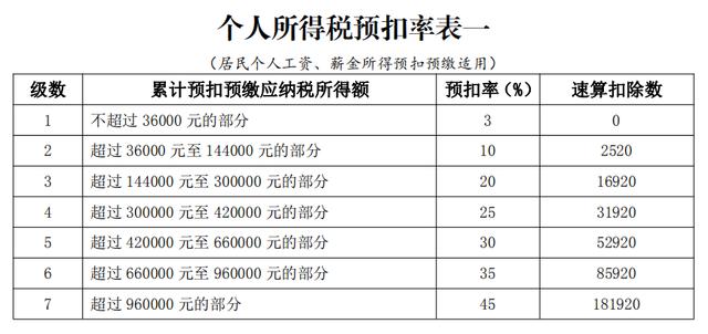 2019年新个人所得税如何计算？计算方法解读