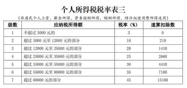 2019年新个人所得税如何计算？计算方法解读