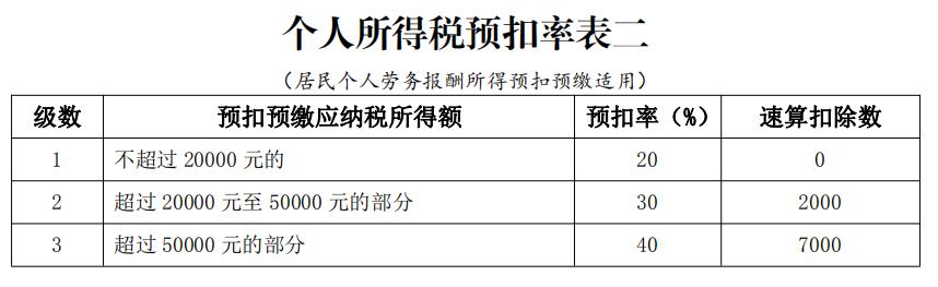2019年新个人所得税如何计算?计算方法解读