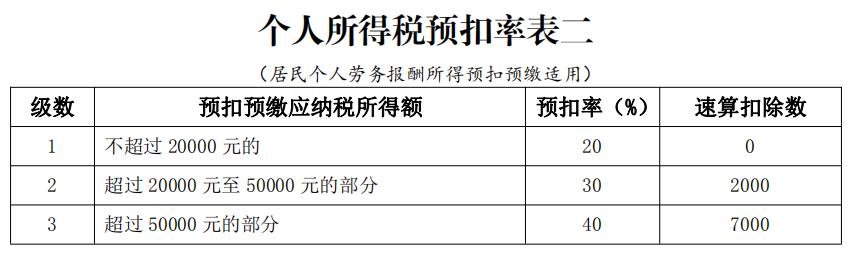 2019年新个人所得税如何计算？计算方法解读