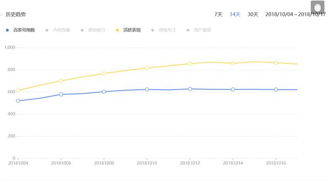 百家号新手转正心得