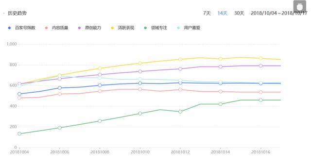 百家号新手转正心得