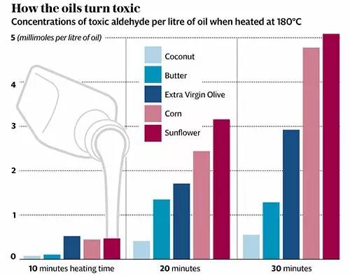 油温为180℃的情况下，即使使用20分钟的葵花籽油才超过约3毫摩尔/公斤