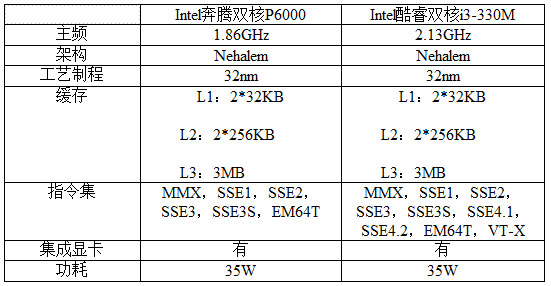 极品还是鸡肋英特尔奔腾P6000处理器揭秘