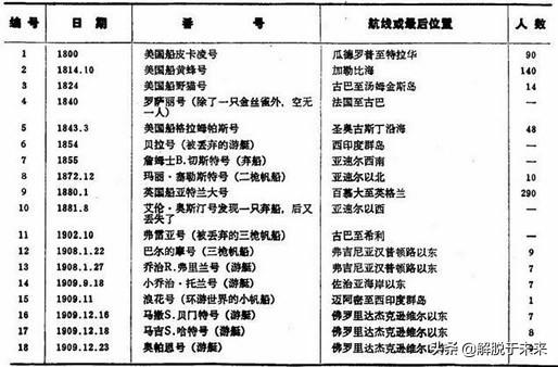 求解百慕大三角之谜真相(解读17种说法完整版)