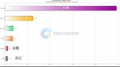 最新国内搜索引擎市场占有率分析