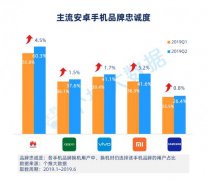 小米换机忠诚度涨幅最大，三星用户年龄层偏高