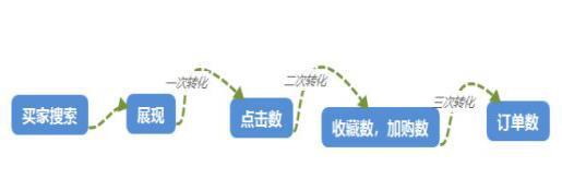 淘宝标题关键词优化排名技巧