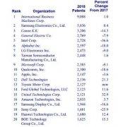 2018年美国专利机构榜单：华为与京东方进前20