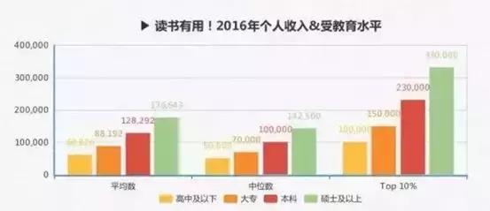 “我,年薪201万”:读书不是唯一的出路,却是人生最容易走的路