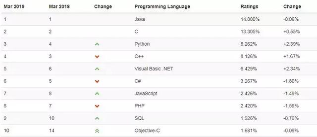 2020编程语言之争，霸主花落谁家