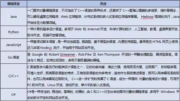 2020编程语言之争,霸主花落谁家