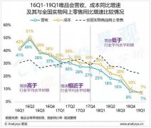 唯品会2019年Q2财报：毛利率改善，但下沉艰难