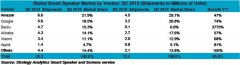 2019年全球Q2智能音箱销量排名：百度中国第一 销量暴涨3775%