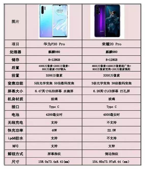 “华为”和“荣耀”手机到底有什么区别?总算搞清楚了