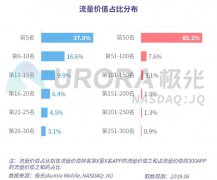 2019年APP流量价值评估报告：微信稳居首位，手机百度和QQ分列二、三