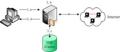 代理服务器是什么 代理服务器是什么