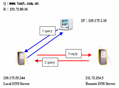 DNS服务器是什么 DNS服务器是什么